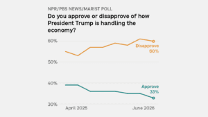 Americans' Economic Sentiment Hits Record Low Amid High Prices