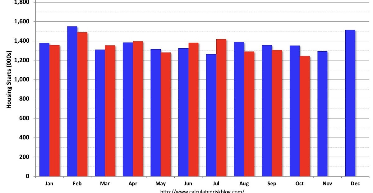 Housing Starts Fell to 1.246 Million Annual Rate in October, Census Bureau Reports