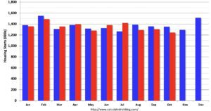 Housing Starts Fell to 1.246 Million Annual Rate in October, Census Bureau Reports