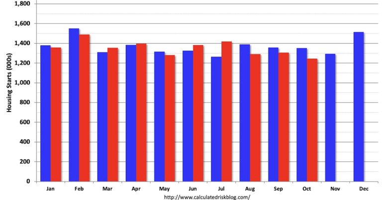 Housing Starts Fell to 1.246 Million Annual Rate in October, Census Bureau Reports