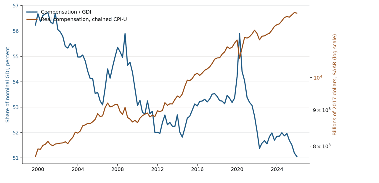 Labor Share Declines While Total Compensation Rises, Analysis Shows