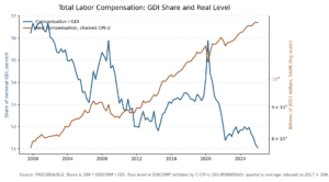 Labor Share Declines While Total Compensation Rises, Analysis Shows