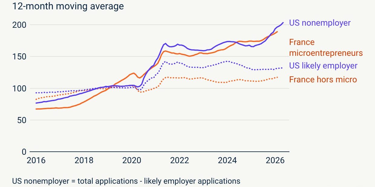 New Business Formation Surges Again, Report Shows