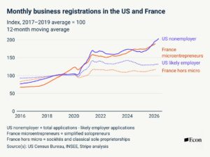 New Business Formation Surges Again, Report Shows