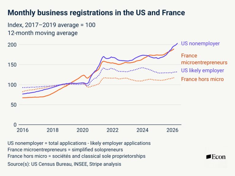 New Business Formation Surges Again, Report Shows