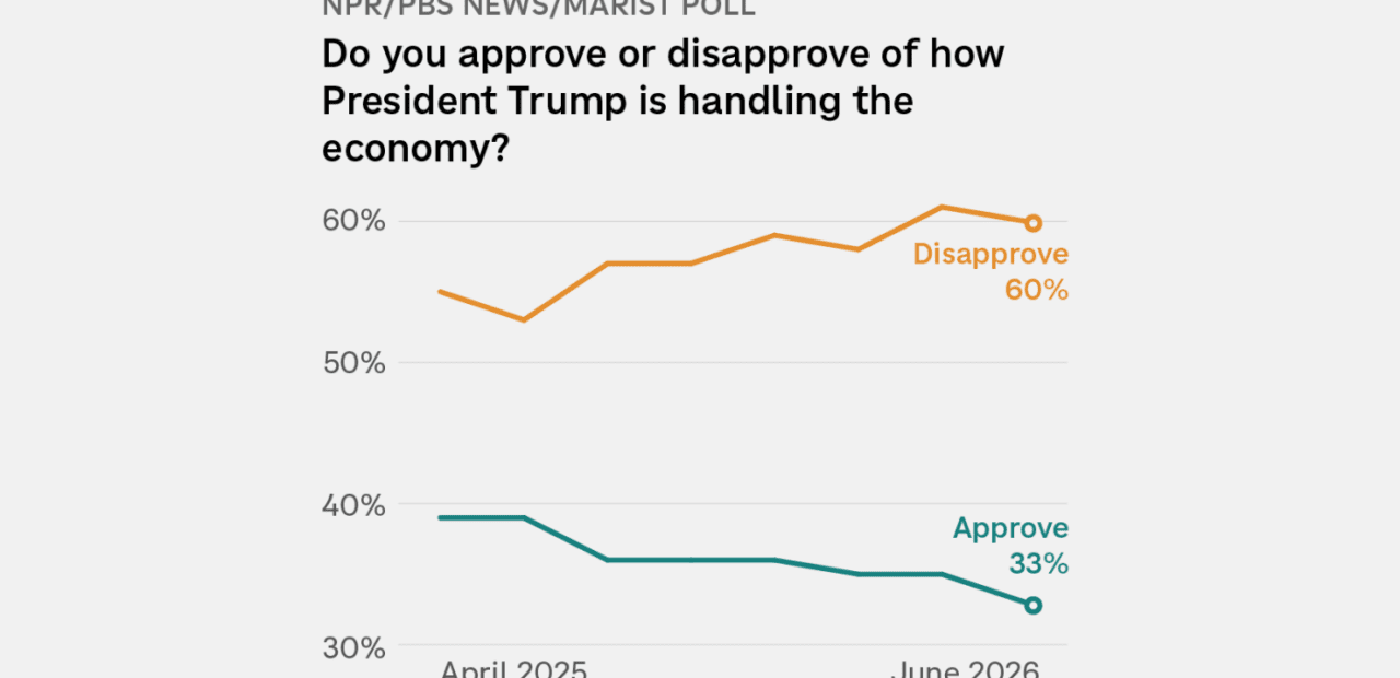 Poll finds most Americans disapprove of Trump’s handling of economy