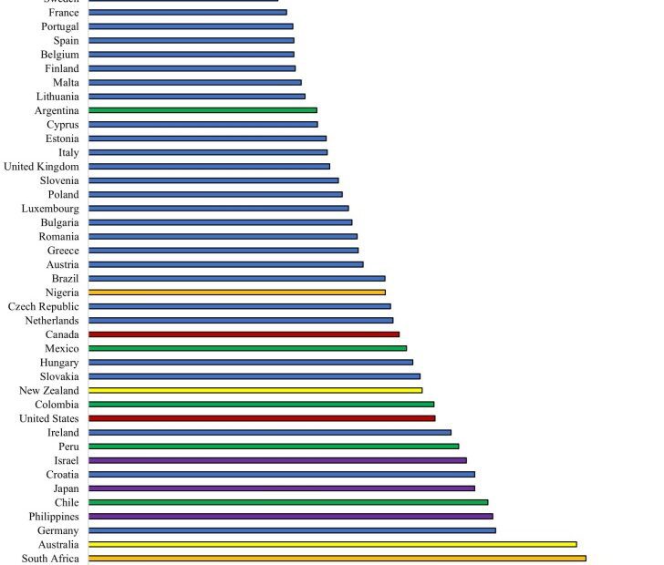 Study finds occupational licensing higher in poorer countries