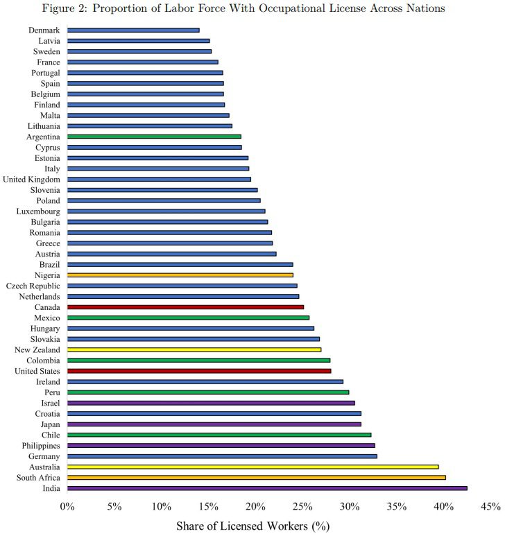 Study finds occupational licensing higher in poorer countries